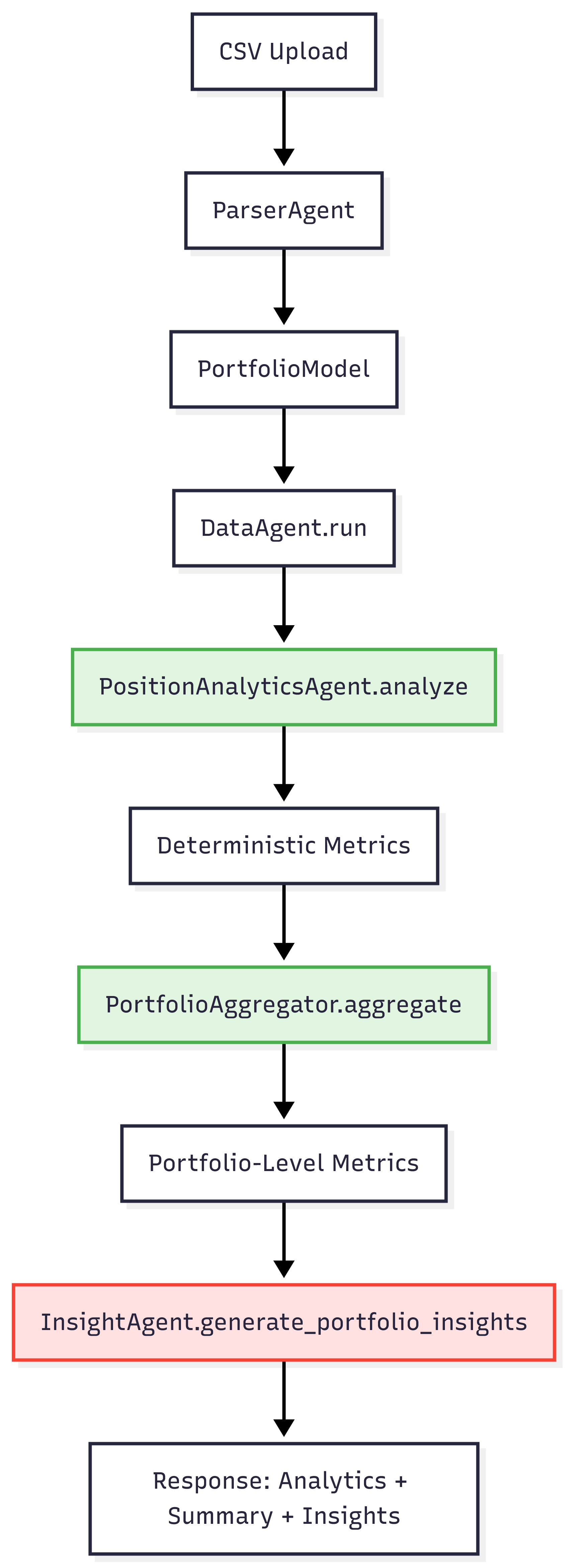 FinAI System Architecture