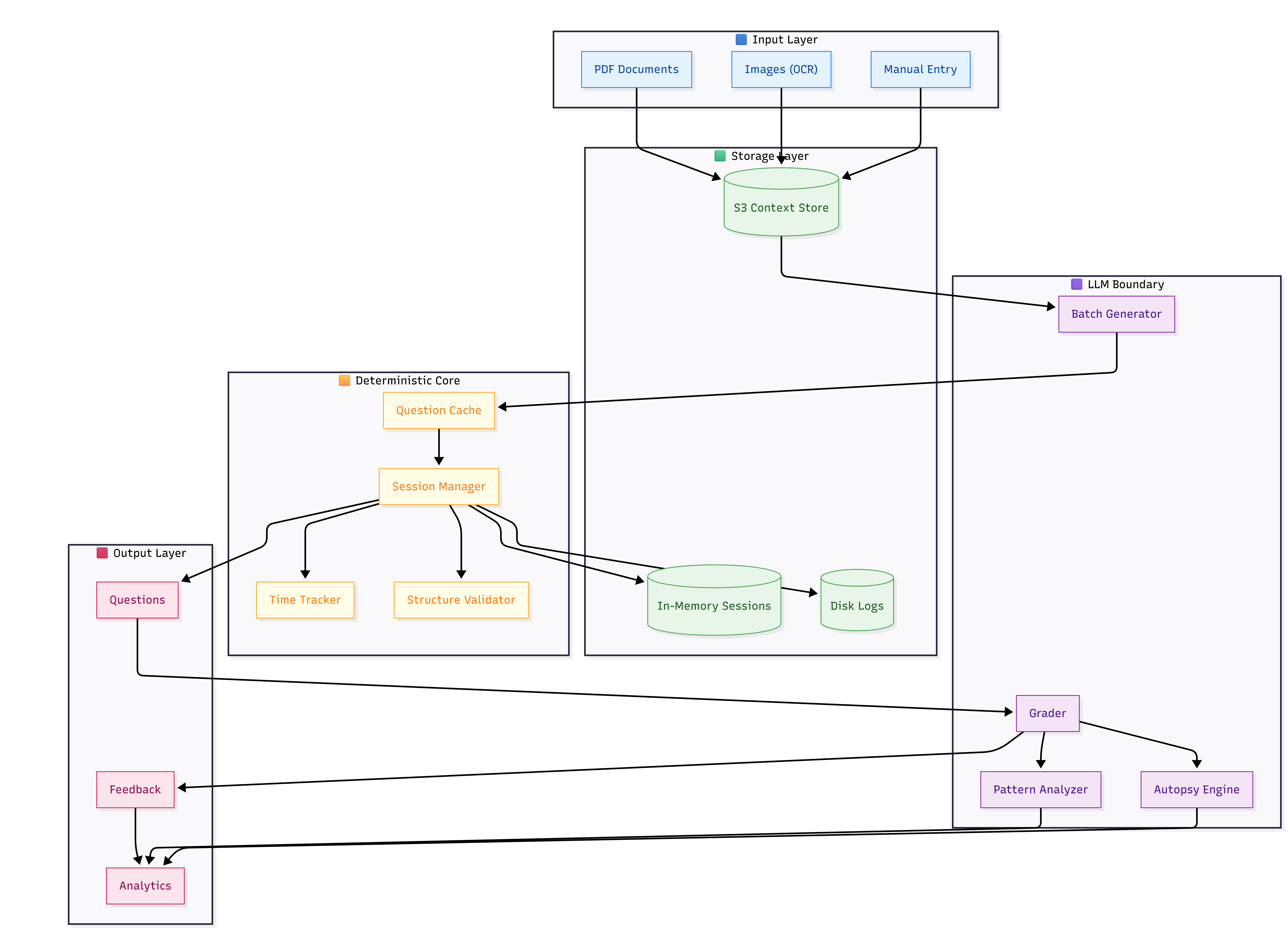 LLM Examiner System Architecture