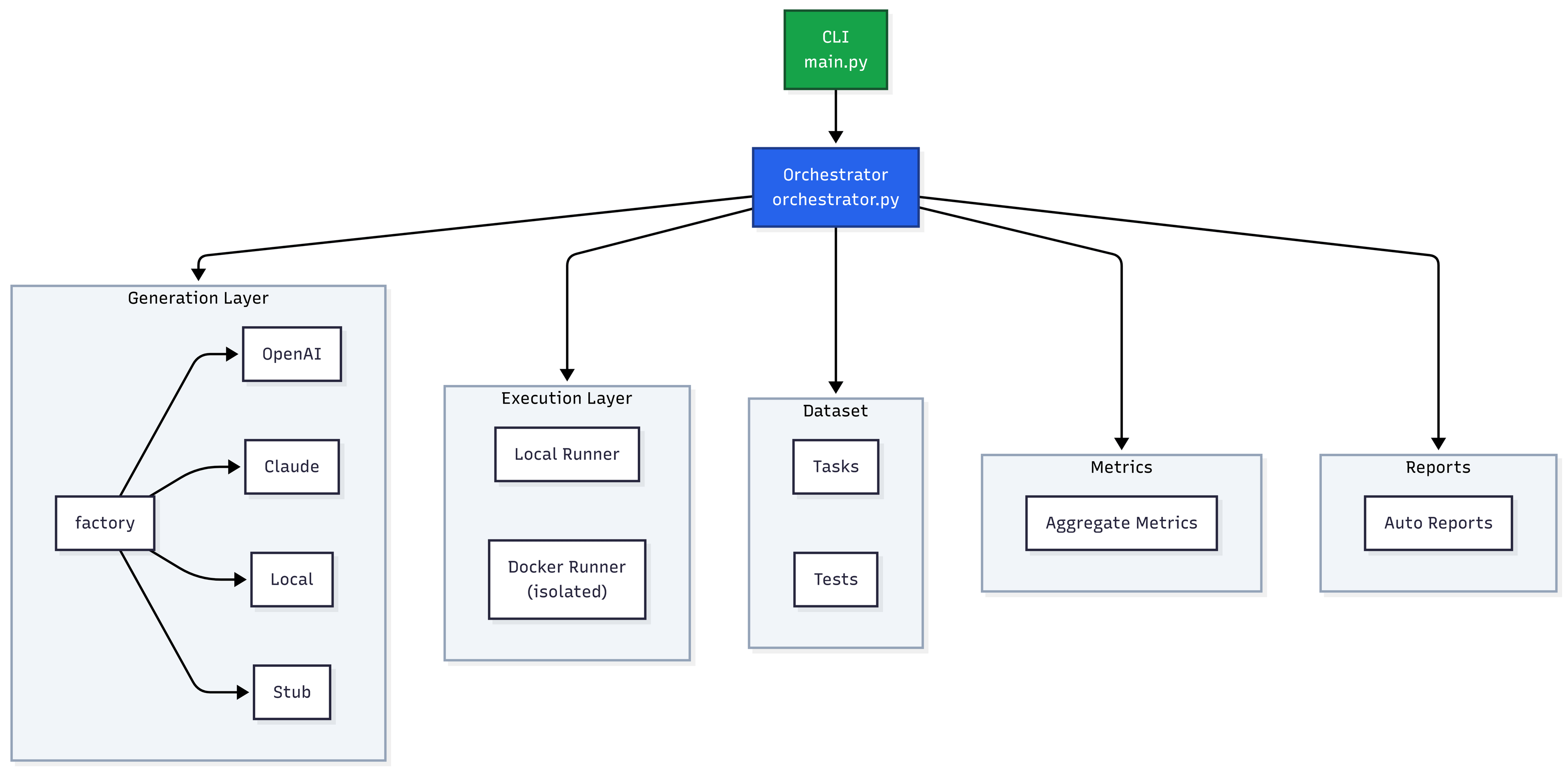 Code Arbiter Architecture: Coding task → LLM provider (OpenAI / Anthropic / LM Studio) → generated code → isolated Docker sandbox (no network, memory capped) → pytest execution → failure classification → HTML comparison report
