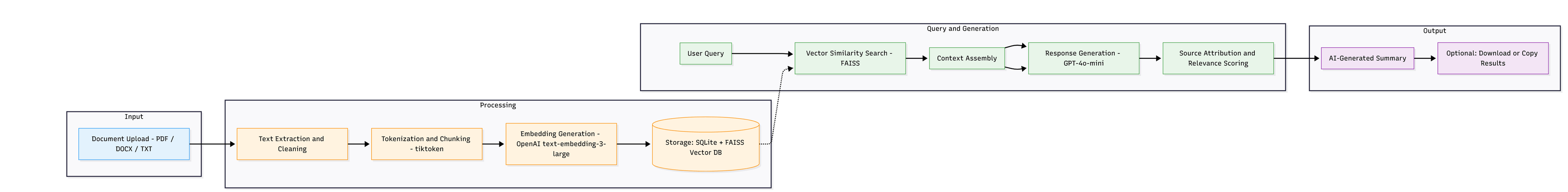 Cortex RAG Architecture: Hybrid Retrieval System combining Semantic Search (FAISS vectors), BM25 Lexical Search, and Reciprocal Rank Fusion (RRF) for optimal document retrieval across multi-format documents