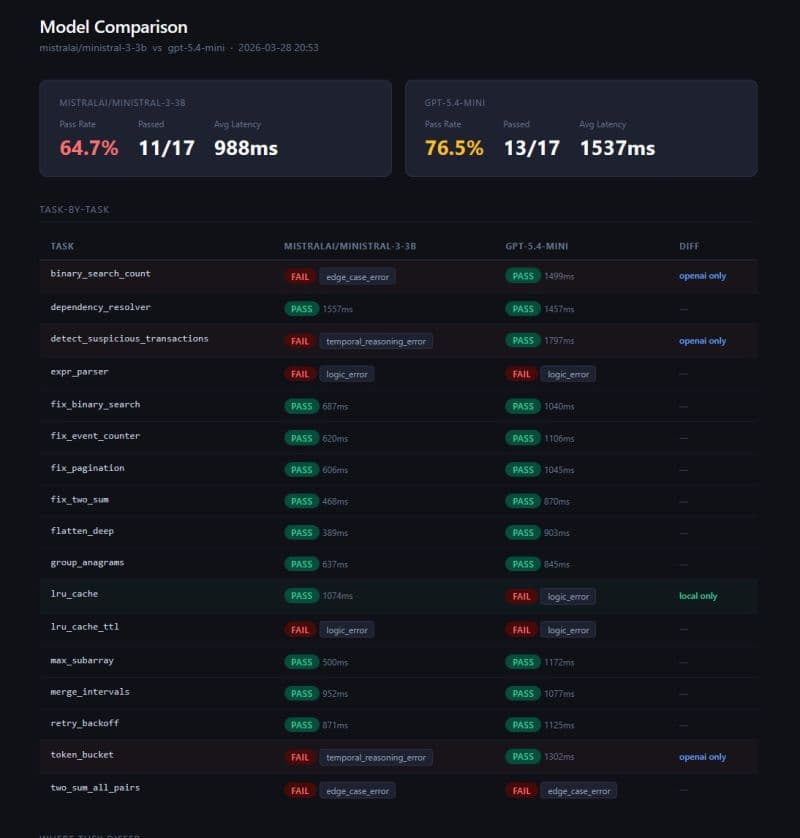 Code Arbiter Architecture: Coding task → LLM provider (OpenAI / Anthropic / LM Studio) → generated code → isolated Docker sandbox (no network, memory capped) → pytest execution → failure classification → HTML comparison report