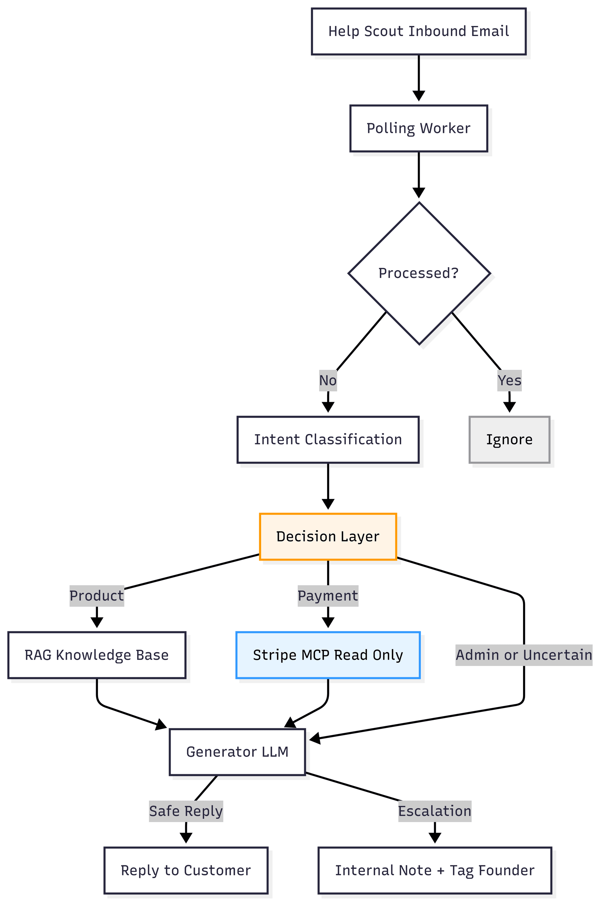Production AI Support Agent (Guardrail-First) preview