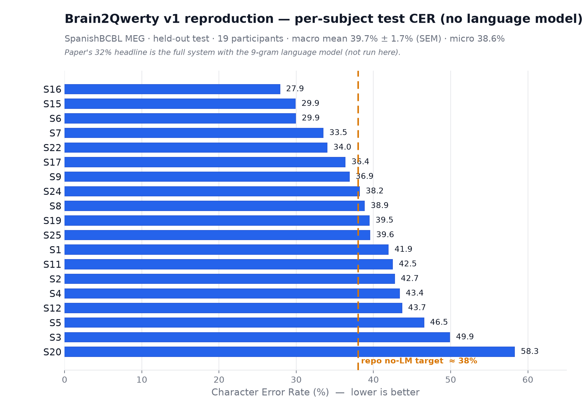 Brain2Qwerty v1 — MEG Brain-to-Text Reproduction preview