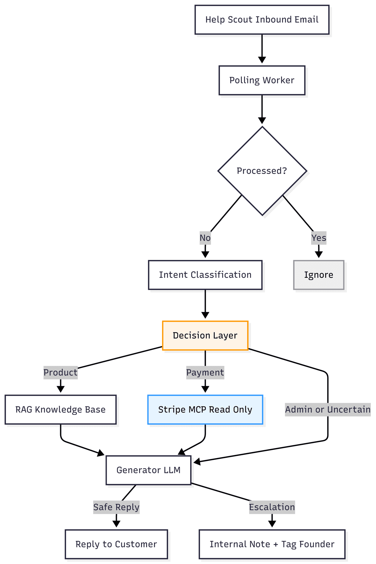 Production AI Support Agent (Guardrail-First)