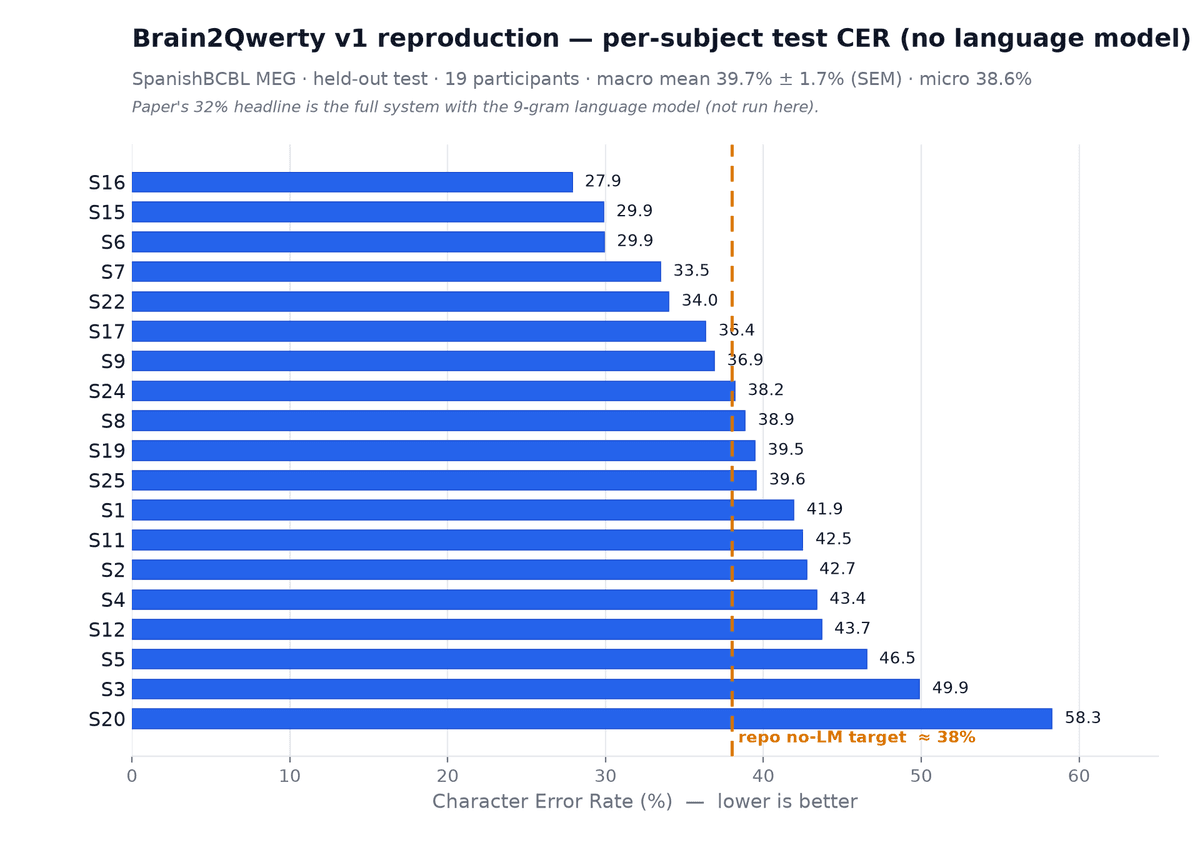 Brain2Qwerty v1 — MEG Brain-to-Text Reproduction